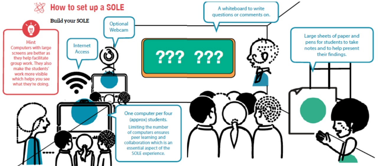 Source: Mitra, S., 2014. SOLE Toolkit. Newcastle University